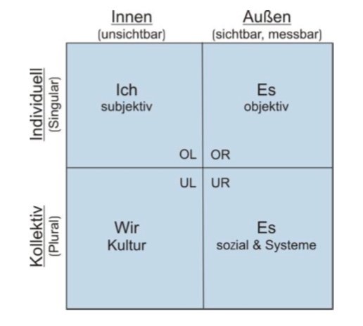 4 Quadranten nach Ken Wilber integral Augsburg